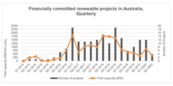 Renewable Energy Projects Graph